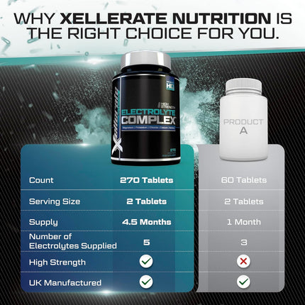 Electrolyte Complex - 270 Vegan Tablets with Sodium, Potassium, Magnesium & Calcium Phosphate - Suitable for Carnivore & Paleo Diet - Xellerate by Nu U Nutrition