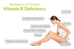 Causes and Symptoms of Severe Vitamin B Deficiency